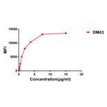 Flow Cytometry - Anti-CD28 Antibody [DM63] - BSA and Azide free (A318634) - Antibodies.com
