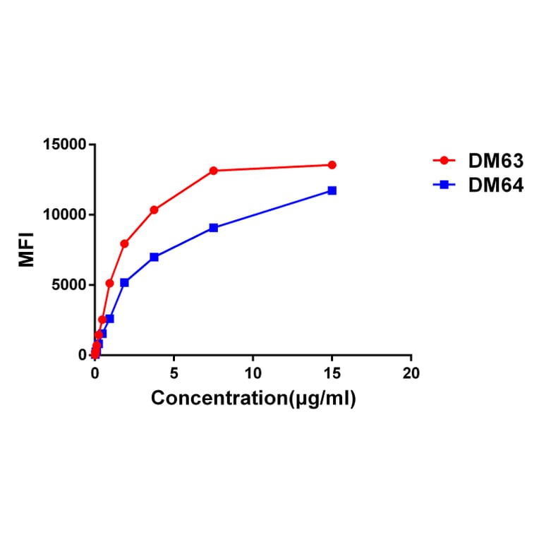 Flow Cytometry - Anti-CD28 Antibody [DM63] - BSA and Azide free (A318634) - Antibodies.com