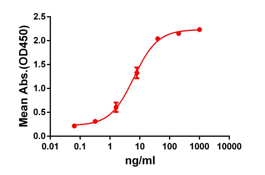 ELISA - Anti-GPCR GPRC5D Antibody [DM61] - BSA and Azide free (A318636) - Antibodies.com