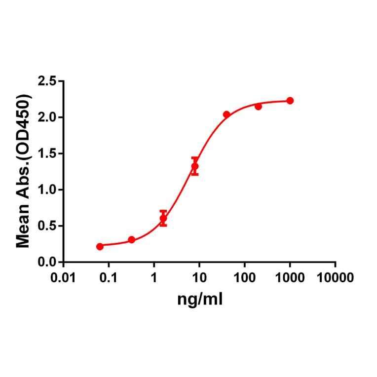 ELISA - Anti-GPCR GPRC5D Antibody [DM61] - BSA and Azide free (A318636) - Antibodies.com