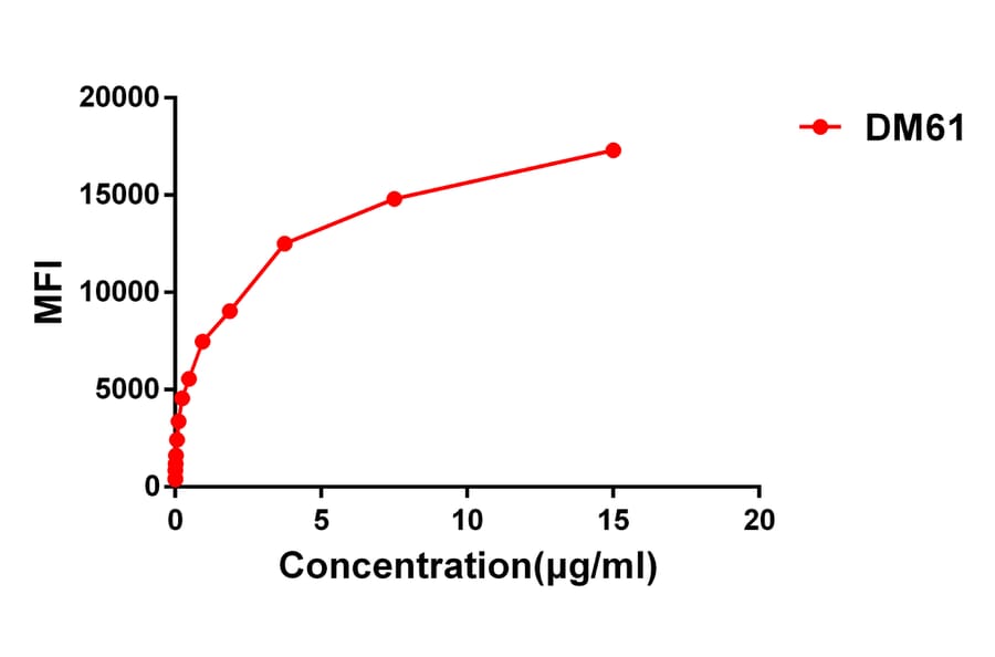 Flow Cytometry - Anti-GPCR GPRC5D Antibody [DM61] - BSA and Azide free (A318636) - Antibodies.com