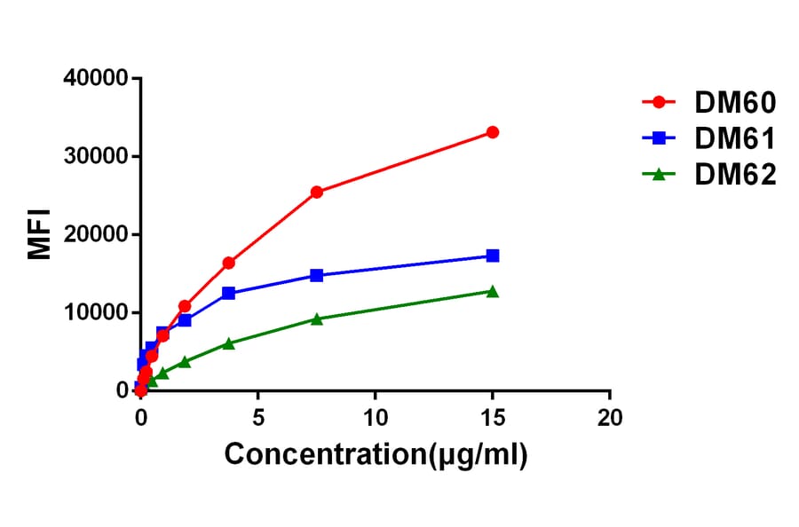 Flow Cytometry - Anti-GPCR GPRC5D Antibody [DM61] - BSA and Azide free (A318636) - Antibodies.com