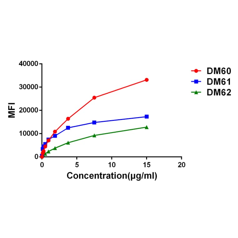 Flow Cytometry - Anti-GPCR GPRC5D Antibody [DM61] - BSA and Azide free (A318636) - Antibodies.com