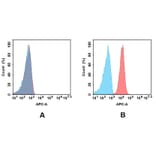 Flow Cytometry - Anti-CD27 Antibody [DM59] - BSA and Azide free (A318638) - Antibodies.com