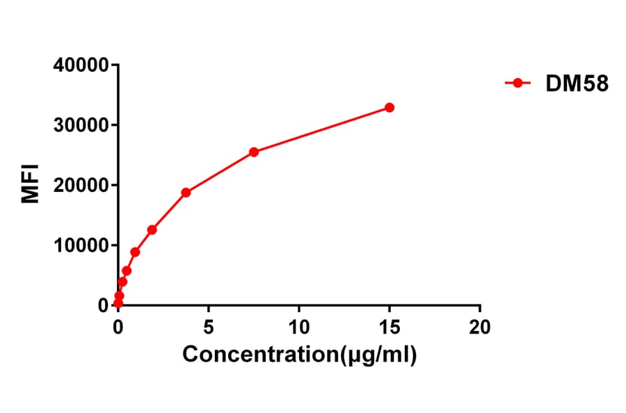 Flow Cytometry - Anti-CD27 Antibody [DM58] - BSA and Azide free (A318639) - Antibodies.com