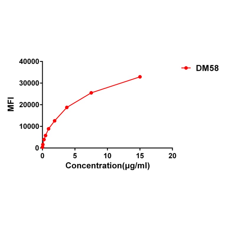 Flow Cytometry - Anti-CD27 Antibody [DM58] - BSA and Azide free (A318639) - Antibodies.com