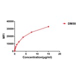 Flow Cytometry - Anti-CD27 Antibody [DM58] - BSA and Azide free (A318639) - Antibodies.com