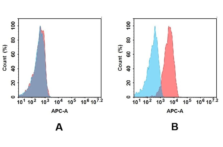 Flow Cytometry - Anti-CD27 Antibody [DM58] - BSA and Azide free (A318639) - Antibodies.com