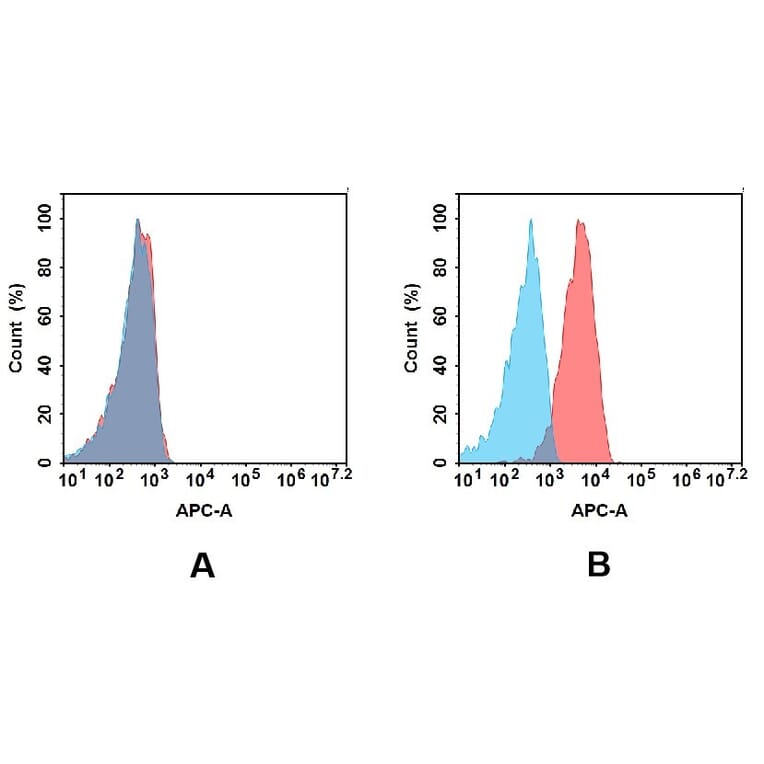 Flow Cytometry - Anti-CD27 Antibody [DM58] - BSA and Azide free (A318639) - Antibodies.com