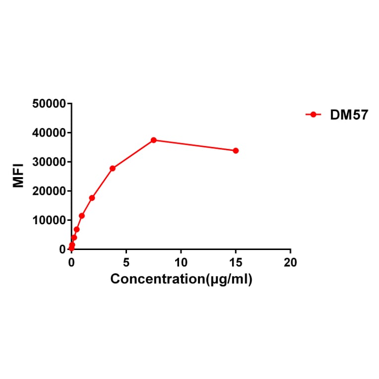 Flow Cytometry - Anti-CD27 Antibody [DM57] - BSA and Azide free (A318640) - Antibodies.com