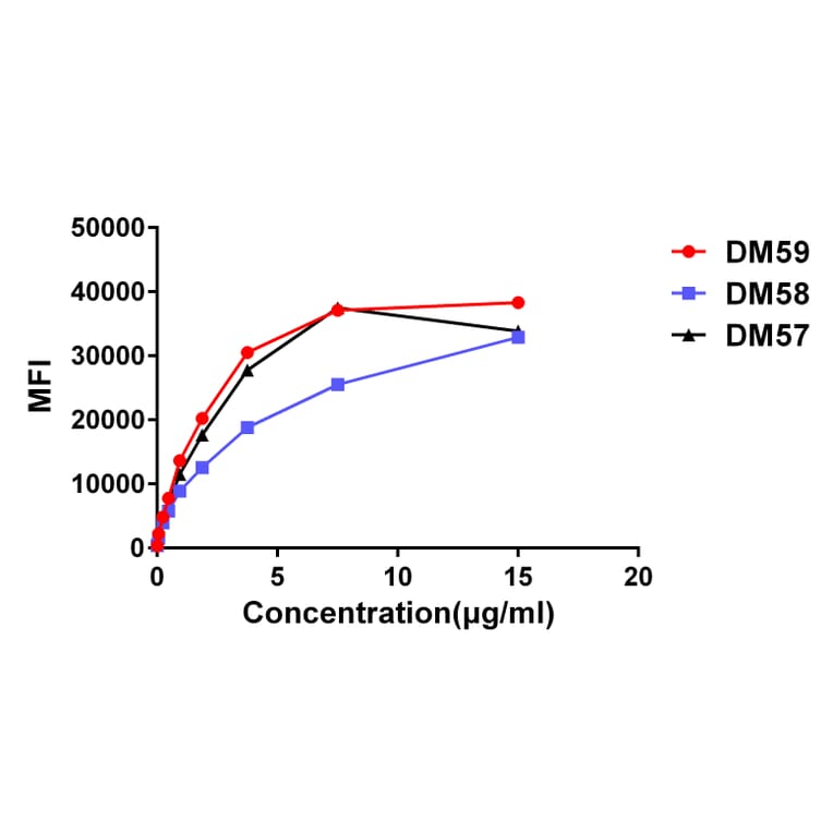 Flow Cytometry - Anti-CD27 Antibody [DM57] - BSA and Azide free (A318640) - Antibodies.com