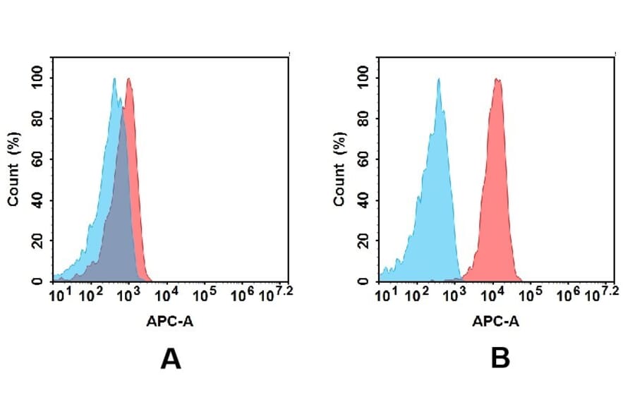 Flow Cytometry - Anti-CD27 Antibody [DM57] - BSA and Azide free (A318640) - Antibodies.com