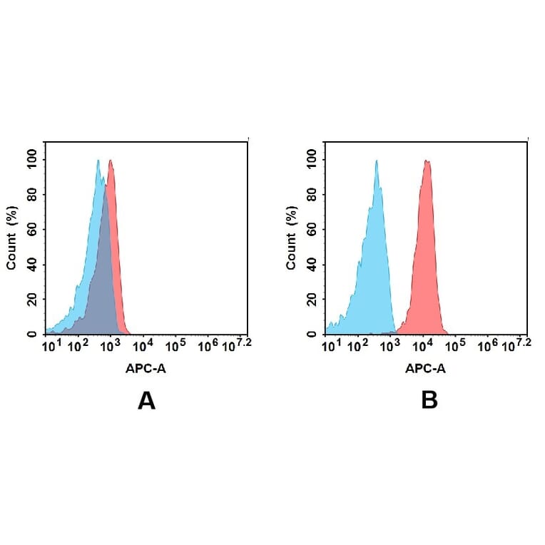 Flow Cytometry - Anti-CD27 Antibody [DM57] - BSA and Azide free (A318640) - Antibodies.com