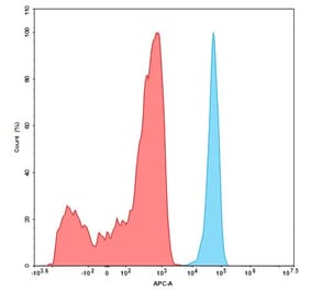 Flow Cytometry - Anti-CD276 Antibody [DM53] (Biotin) - Azide free (A318642) - Antibodies.com