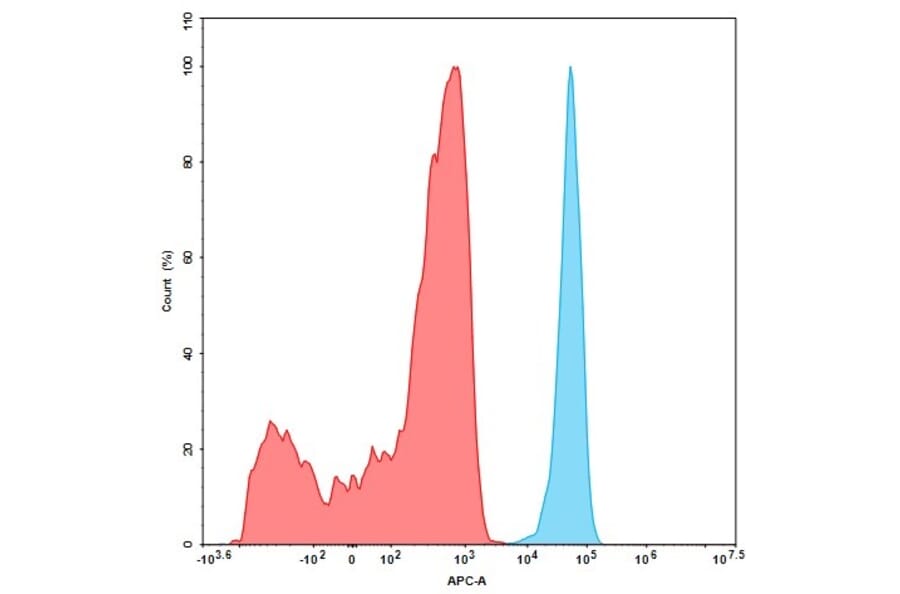Flow Cytometry - Anti-CD276 Antibody [DM53] (Biotin) - Azide free (A318642) - Antibodies.com