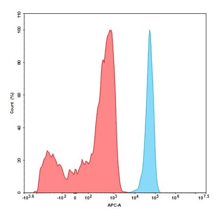 Flow Cytometry - Anti-CD276 Antibody [DM53] (Biotin) - Azide free (A318642) - Antibodies.com