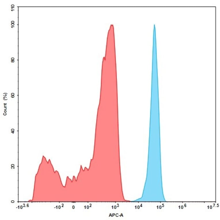 Flow Cytometry - Anti-CD276 Antibody [DM53] (Biotin) - Azide free (A318642) - Antibodies.com