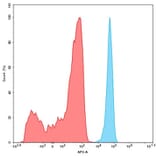 Flow Cytometry - Anti-CD276 Antibody [DM53] (Biotin) - Azide free (A318642) - Antibodies.com