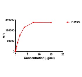Flow Cytometry - Anti-CD276 Antibody [DM53] - Azide free (A318643) - Antibodies.com