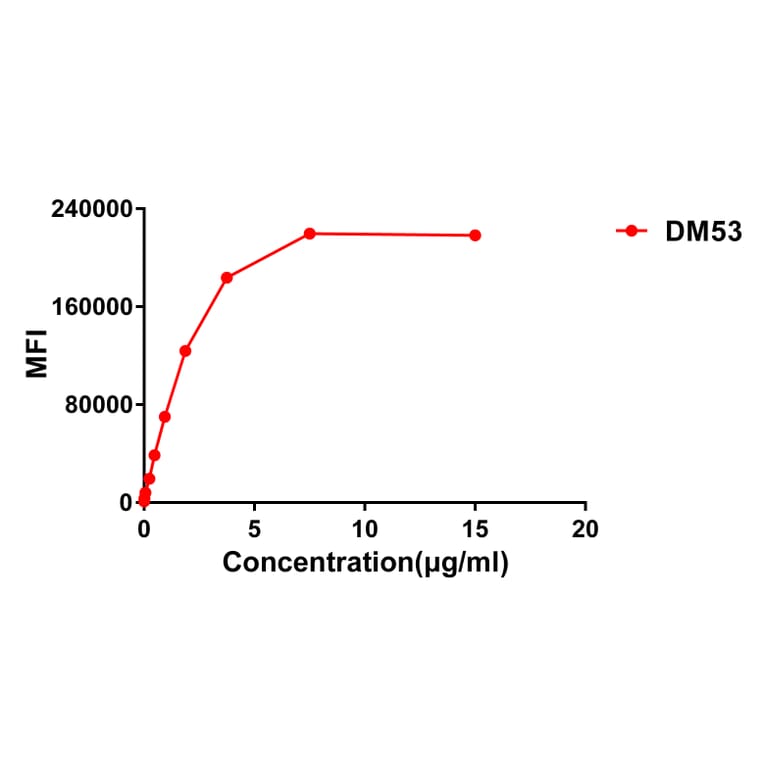 Flow Cytometry - Anti-CD276 Antibody [DM53] - Azide free (A318643) - Antibodies.com