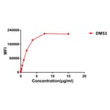 Flow Cytometry - Anti-CD276 Antibody [DM53] - Azide free (A318643) - Antibodies.com
