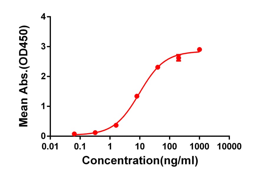 ELISA - Anti-CTLA4 Antibody [DM51] - Azide free (A318645) - Antibodies.com