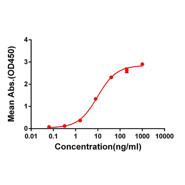 ELISA - Anti-CTLA4 Antibody [DM51] - Azide free (A318645) - Antibodies.com
