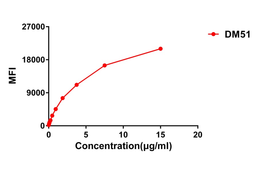 Flow Cytometry - Anti-CTLA4 Antibody [DM51] - Azide free (A318645) - Antibodies.com