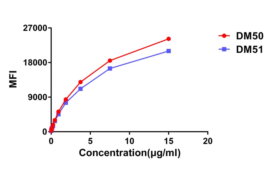 Flow Cytometry - Anti-CTLA4 Antibody [DM51] - Azide free (A318645) - Antibodies.com