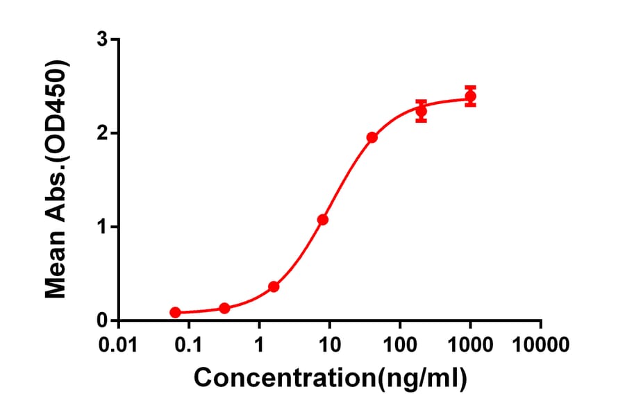 ELISA - Anti-CTLA4 Antibody [DM50] - BSA and Azide free (A318646) - Antibodies.com