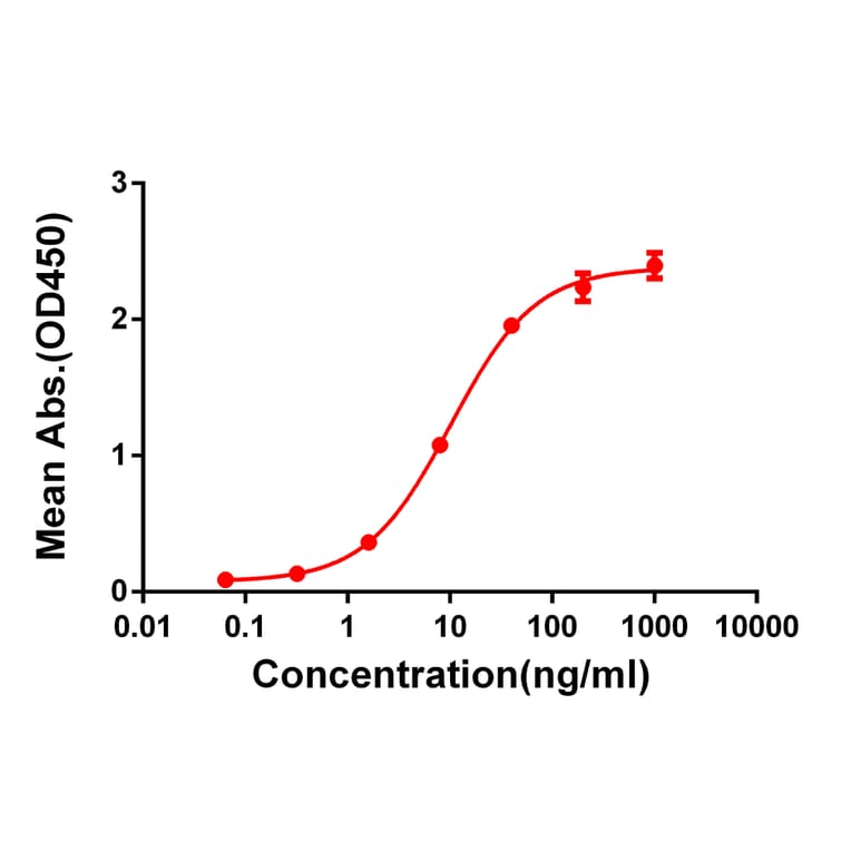 ELISA - Anti-CTLA4 Antibody [DM50] - BSA and Azide free (A318646) - Antibodies.com