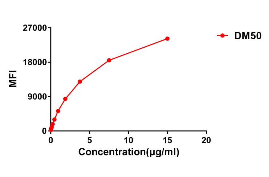 Flow Cytometry - Anti-CTLA4 Antibody [DM50] - BSA and Azide free (A318646) - Antibodies.com