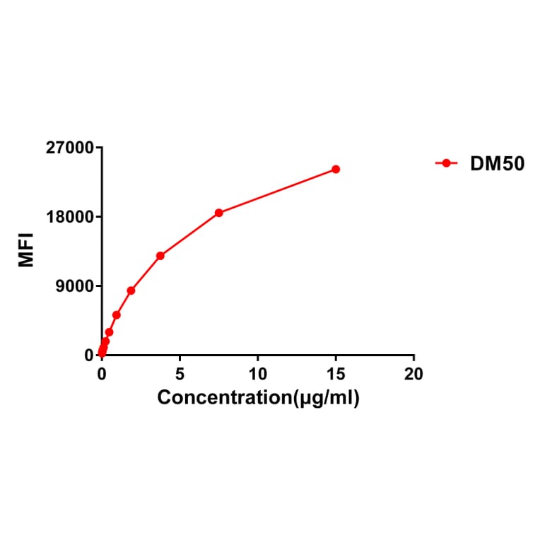 Flow Cytometry - Anti-CTLA4 Antibody [DM50] - BSA and Azide free (A318646) - Antibodies.com