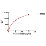 Flow Cytometry - Anti-CTLA4 Antibody [DM50] - BSA and Azide free (A318646) - Antibodies.com