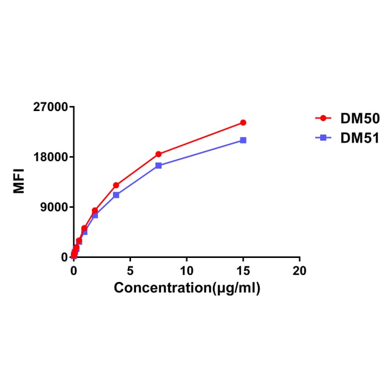 Flow Cytometry - Anti-CTLA4 Antibody [DM50] - BSA and Azide free (A318646) - Antibodies.com