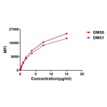 Flow Cytometry - Anti-CTLA4 Antibody [DM50] - BSA and Azide free (A318646) - Antibodies.com
