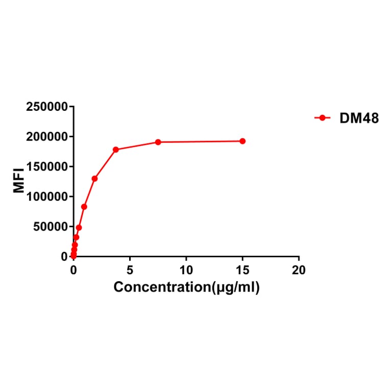 Flow Cytometry - Anti-ACE2 Antibody [DM48] - BSA and Azide free (A318647) - Antibodies.com
