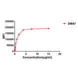 Flow Cytometry - Anti-ACE2 Antibody [DM47] - Azide free (A318648) - Antibodies.com