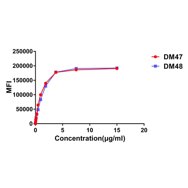 Flow Cytometry - Anti-ACE2 Antibody [DM47] - Azide free (A318648) - Antibodies.com