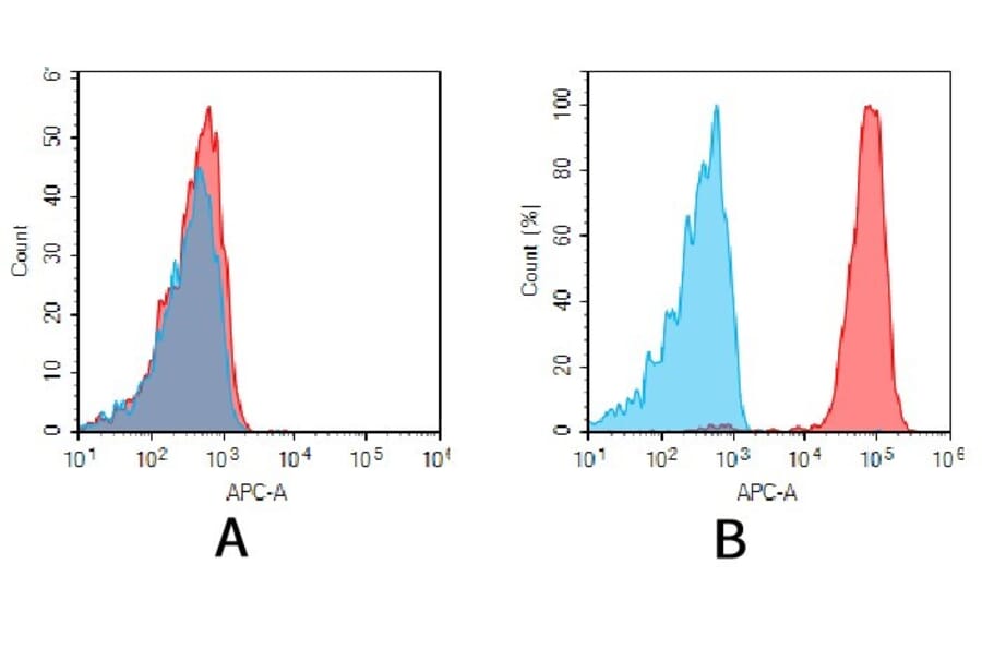 Flow Cytometry - Anti-Syndecan-1 Antibody [DM45] - BSA and Azide free (A318650) - Antibodies.com