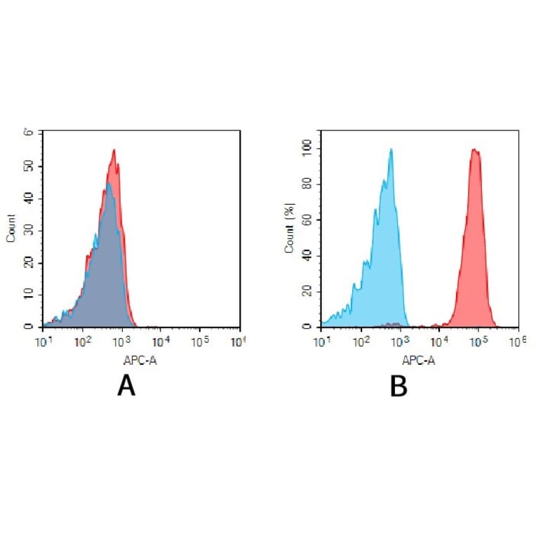 Flow Cytometry - Anti-Syndecan-1 Antibody [DM45] - BSA and Azide free (A318650) - Antibodies.com