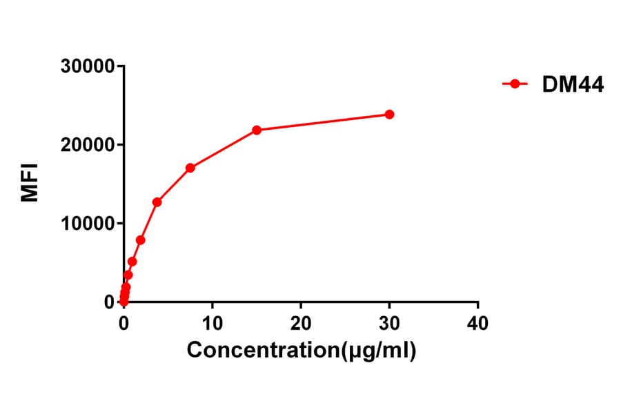 Flow Cytometry - Anti-CD48 Antibody [DM44] - BSA and Azide free (A318651) - Antibodies.com