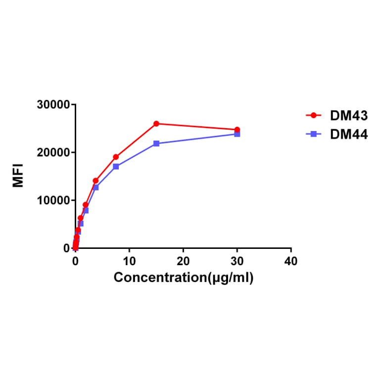 Flow Cytometry - Anti-CD48 Antibody [DM43] - BSA and Azide free (A318652) - Antibodies.com