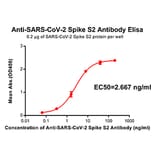 ELISA - Anti-SARS-CoV-2 Spike Glycoprotein Antibody [DM42] - Azide free (A318653) - Antibodies.com