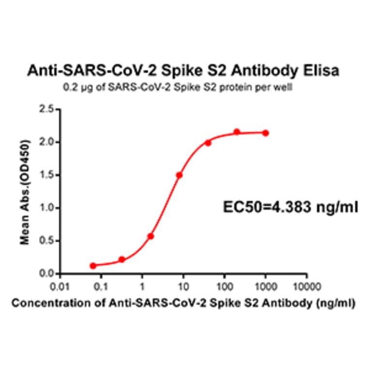 ELISA - Anti-SARS-CoV-2 Spike Glycoprotein Antibody [DM41] - Azide free (A318654) - Antibodies.com
