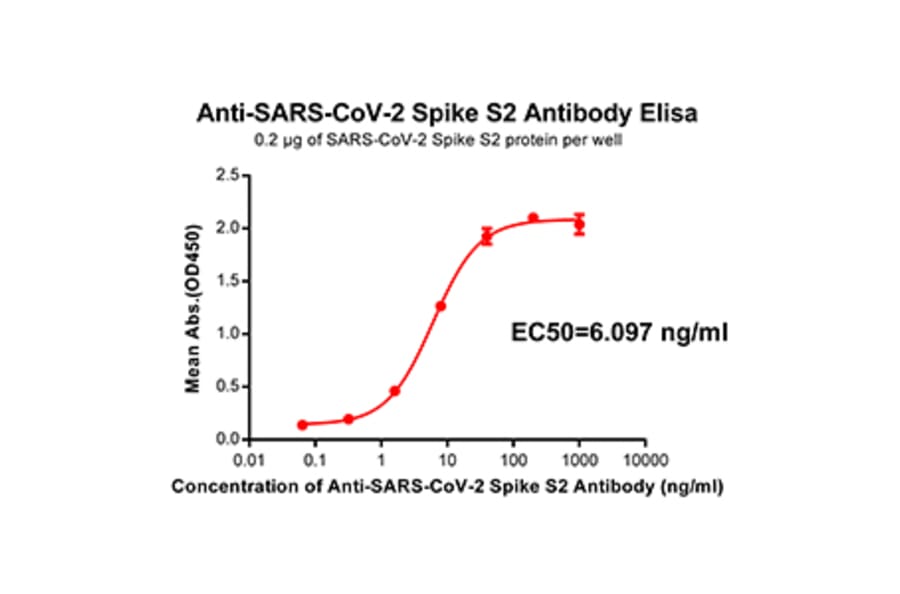 ELISA - Anti-SARS-CoV-2 Spike Glycoprotein Antibody [DM40] - Azide free (A318655) - Antibodies.com