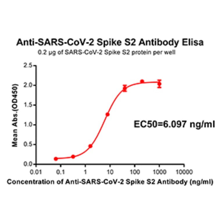 ELISA - Anti-SARS-CoV-2 Spike Glycoprotein Antibody [DM40] - Azide free (A318655) - Antibodies.com
