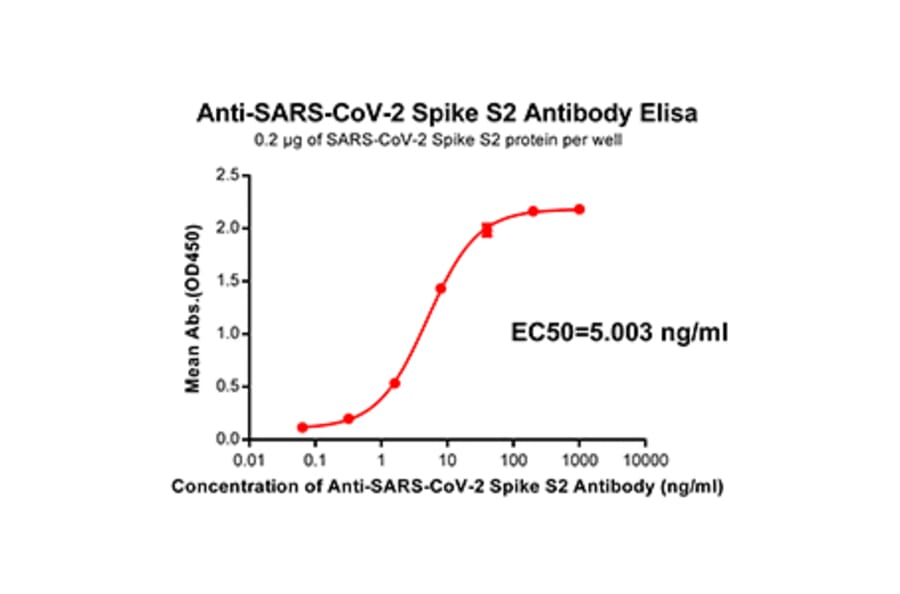 ELISA - Anti-SARS-CoV-2 Spike Glycoprotein Antibody [DM39] - Azide free (A318656) - Antibodies.com