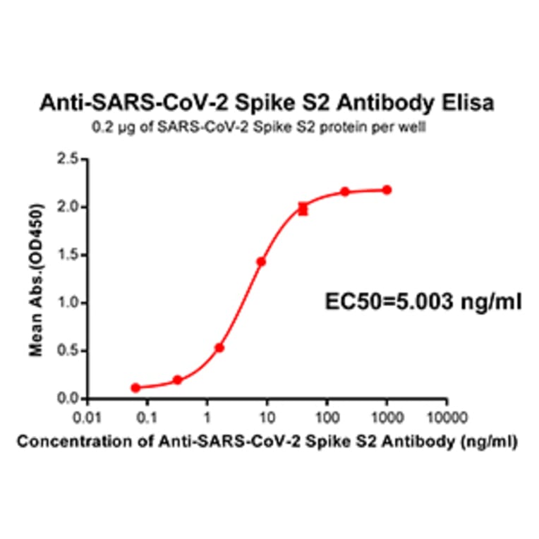 ELISA - Anti-SARS-CoV-2 Spike Glycoprotein Antibody [DM39] - Azide free (A318656) - Antibodies.com