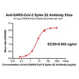 ELISA - Anti-SARS-CoV-2 Spike Glycoprotein Antibody [DM39] - Azide free (A318656) - Antibodies.com
